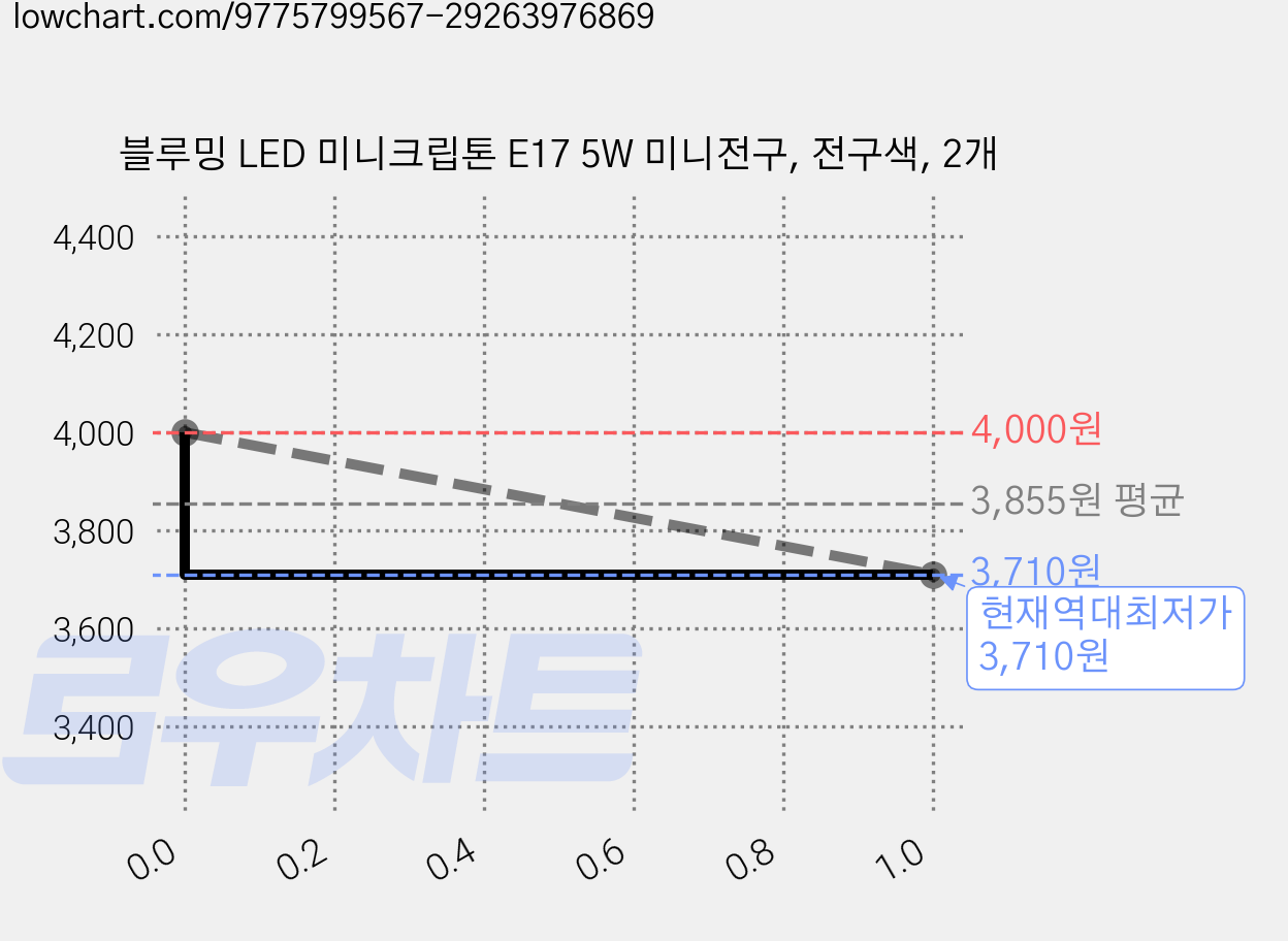 블루밍 LED 미니크립톤 E17 5W 미니전구, 전구색, 2개 가격 변동 차트, 현재가 3,710원, 역대최저가
