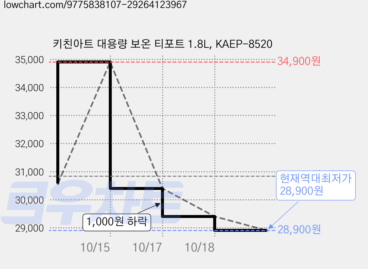 키친아트 대용량 보온 티포트 1.8L, KAEP-8520 가격 변동 차트, 현재가 28,900원, 역대최저가