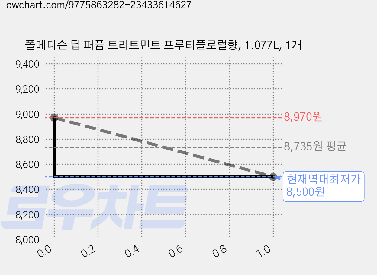폴메디슨 딥 퍼퓸 트리트먼트 프루티플로럴향, 1.077L, 1개 가격 변동 차트, 현재가 8,500원, 역대최저가