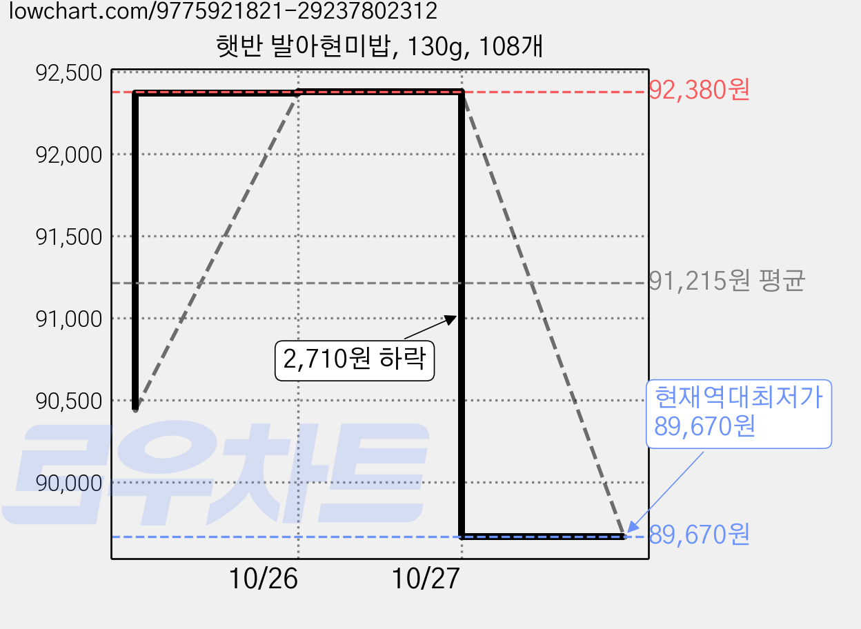 햇반 발아현미밥, 130g, 108개 가격 변동 차트, 현재가 89,670원, 역대최저가