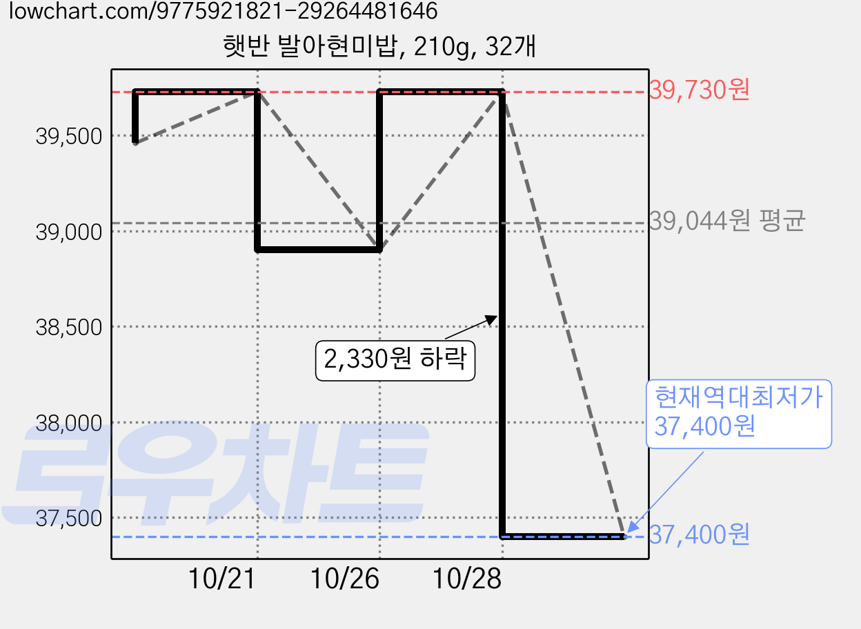 햇반 발아현미밥, 210g, 32개 가격 변동 차트, 현재가 37,400원, 역대최저가