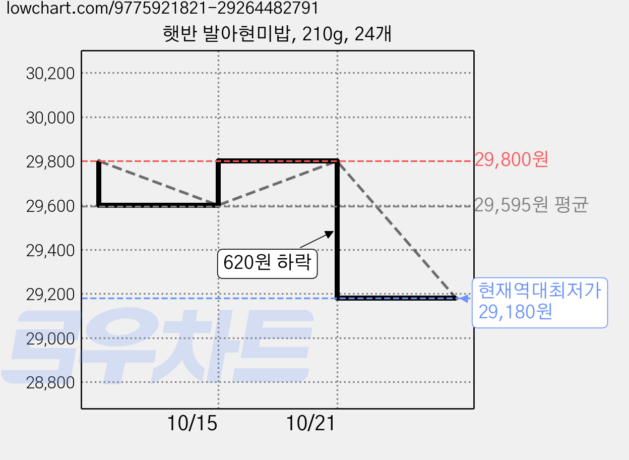 햇반 발아현미밥, 210g, 24개 가격 변동 차트, 현재가 29,180원, 역대최저가