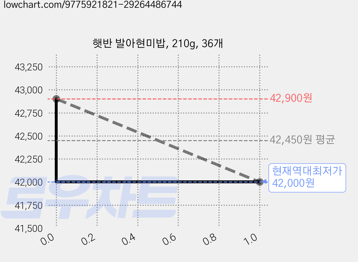 햇반 발아현미밥, 210g, 36개 가격 변동 차트, 현재가 42,000원, 역대최저가