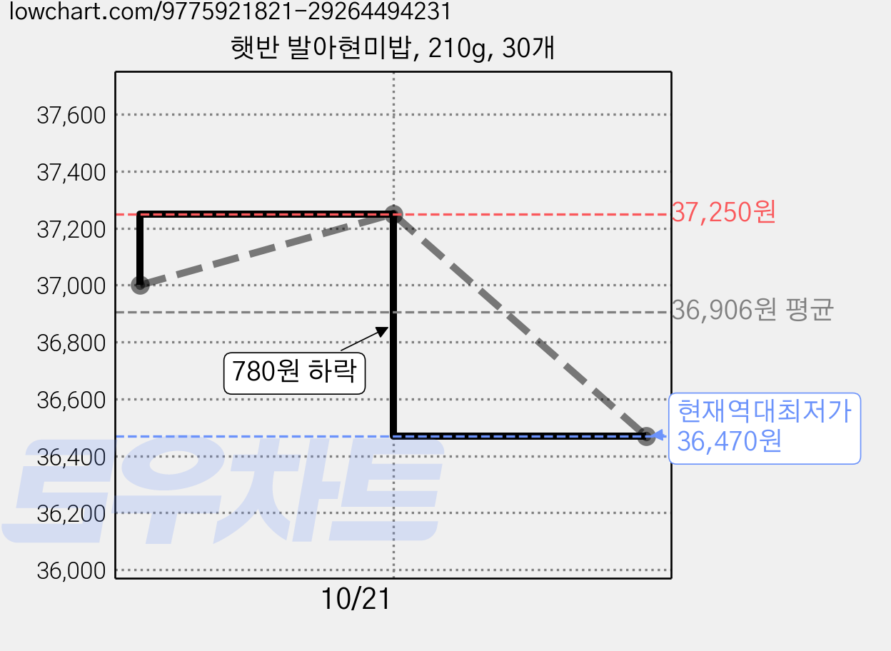 햇반 발아현미밥, 210g, 30개 가격 변동 차트, 현재가 36,470원, 역대최저가