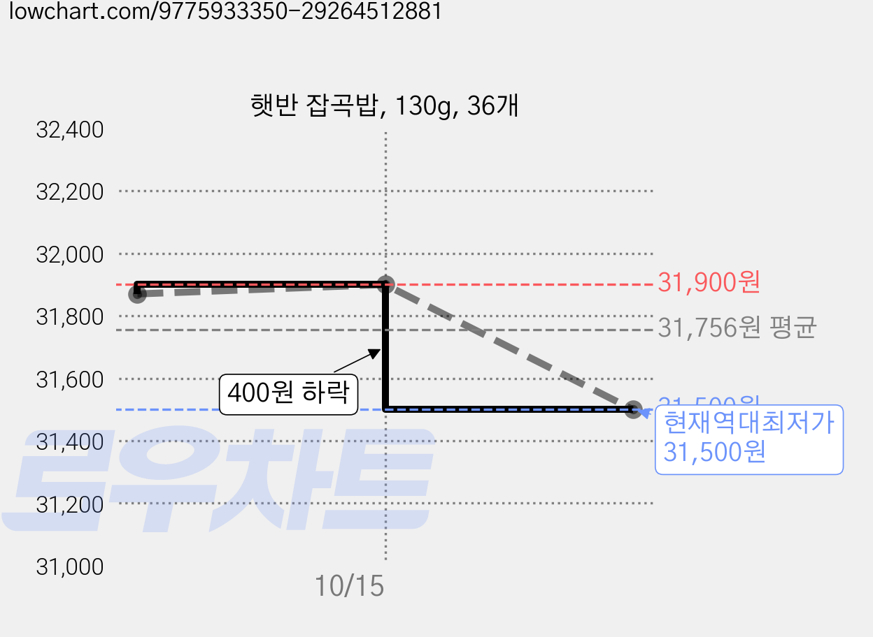 햇반 잡곡밥, 130g, 36개 가격 변동 차트, 현재가 31,500원, 역대최저가