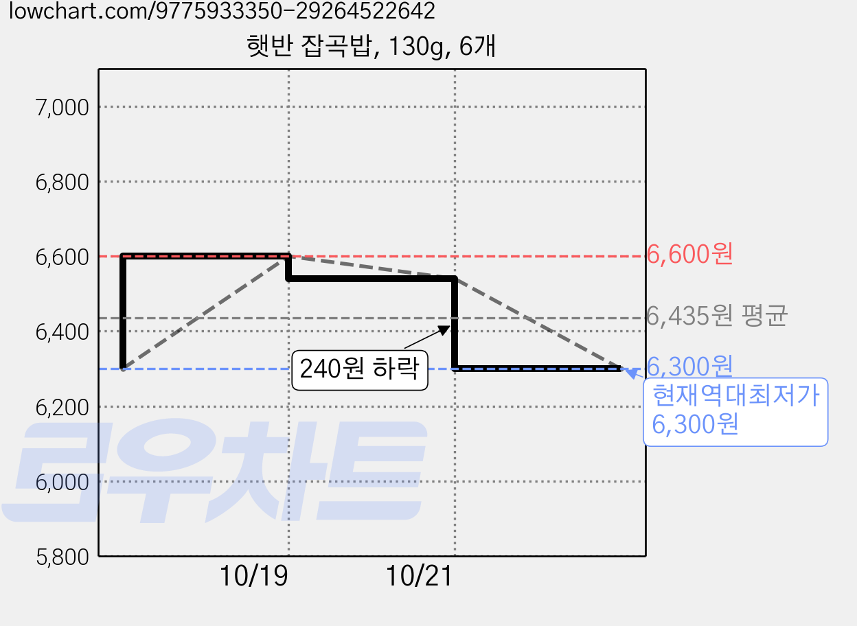 햇반 잡곡밥, 130g, 6개 가격 변동 차트, 현재가 6,300원, 역대최저가