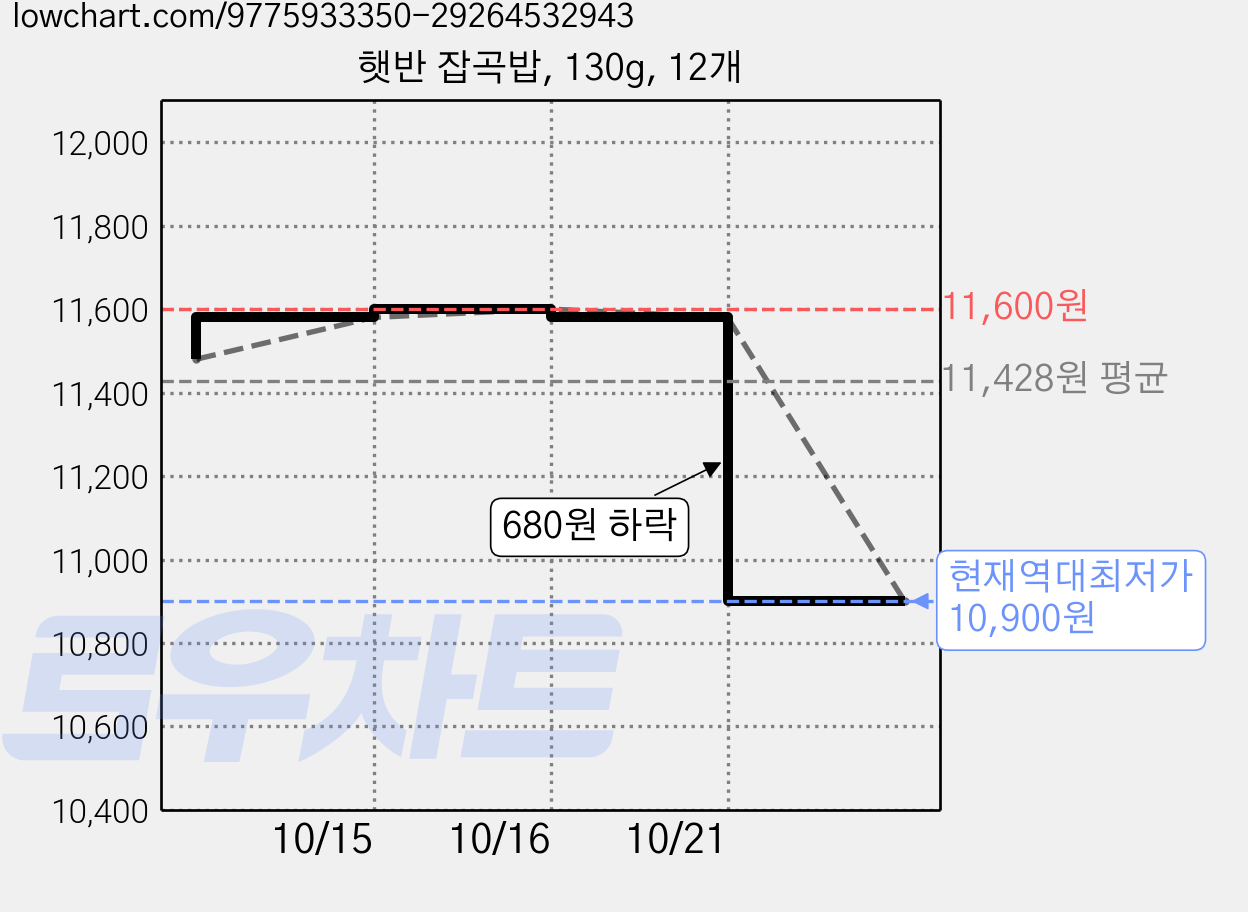 햇반 잡곡밥, 130g, 12개 가격 변동 차트, 현재가 10,900원, 역대최저가