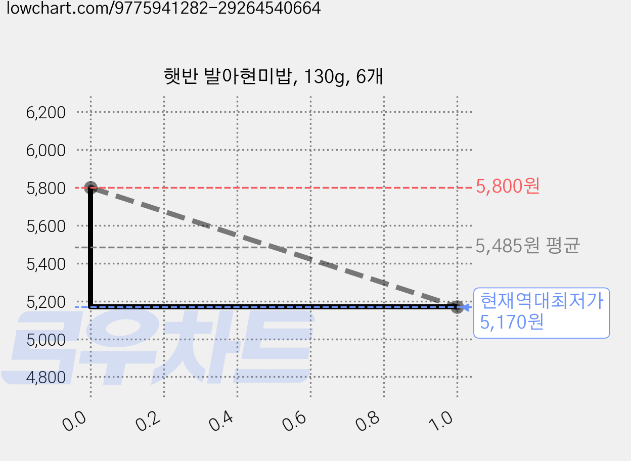 햇반 발아현미밥, 130g, 6개 가격 변동 차트, 현재가 5,170원, 역대최저가