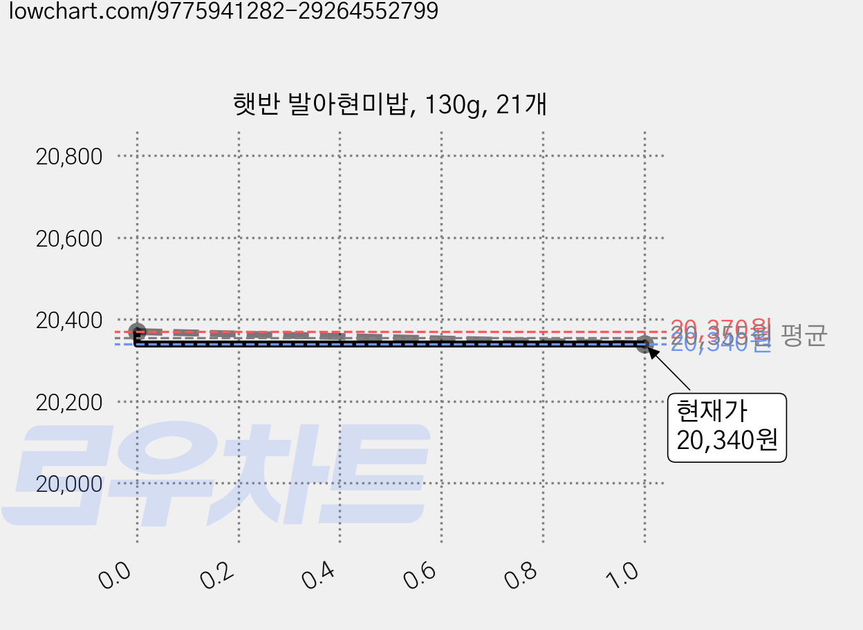 햇반 발아현미밥, 130g, 21개 가격 변동 차트, 현재가 14,640원, 역대최저가