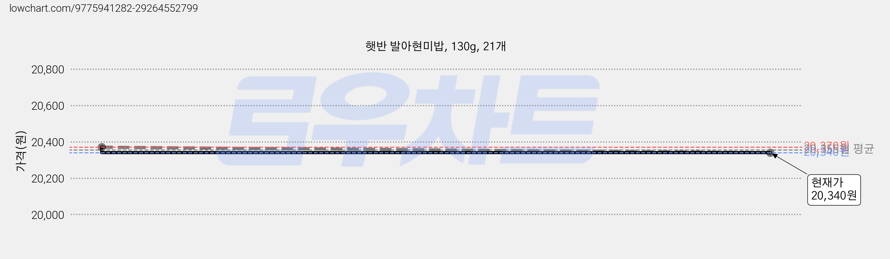 햇반 발아현미밥, 130g, 21개 가격 변동 차트, 현재가 14,640원, 역대최저가