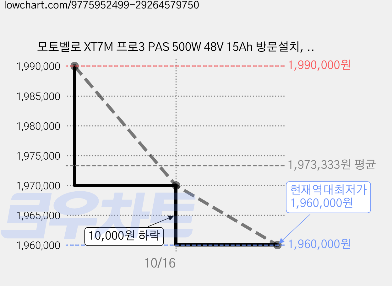 모토벨로 XT7M 프로3 PAS 500W 48V 15Ah 방문설치, 블랙, 알루미늄 가격 변동 차트, 현재가 1,960,000원, 역대최저가