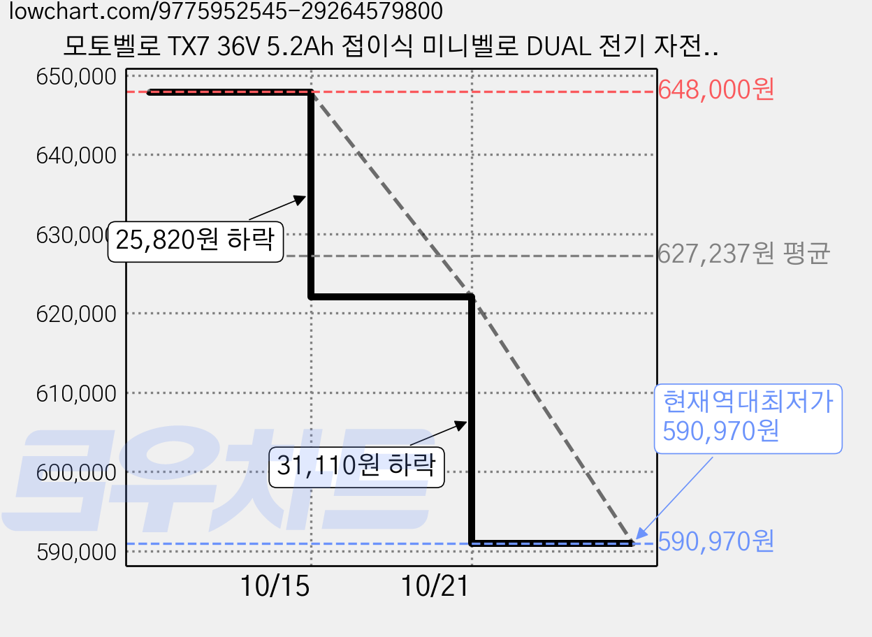 모토벨로 TX7 36V 5.2Ah 접이식 미니벨로 DUAL 전기 자전거 방문설치, 블랙, 스틸 가격 변동 차트, 현재가 590,970원, 역대최저가