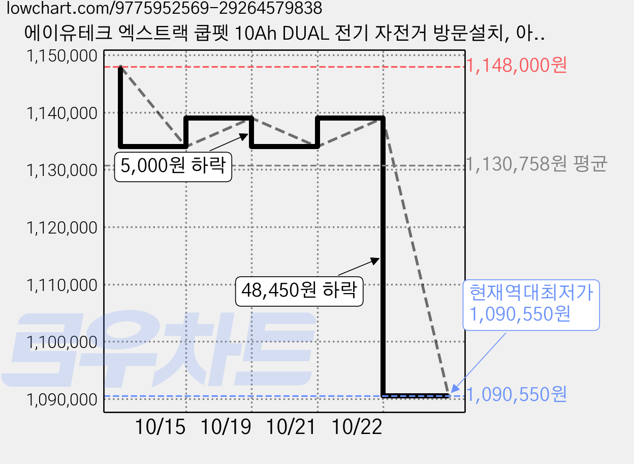 에이유테크 엑스트랙 쿱펫 10Ah DUAL 전기 자전거 방문설치, 아이보리, 스틸 가격 변동 차트, 현재가 1,090,550원, 역대최저가