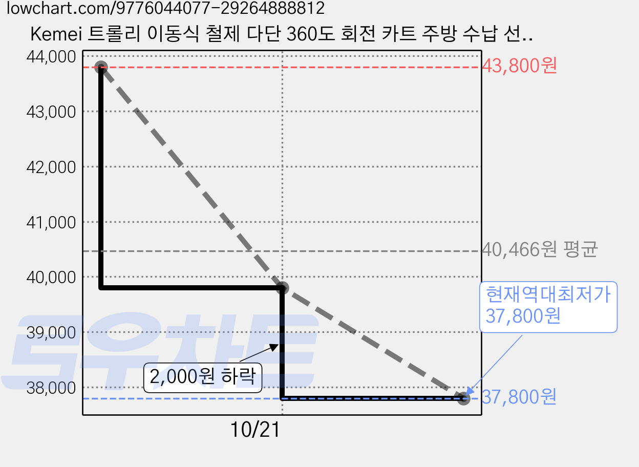 Kemei 트롤리 이동식 철제 다단 360도 회전 카트 주방 수납 선반 틈세 수납, 화이트 10-15CM, 4단 가격 변동 차트, 현재가 37,800원, 역대최저가