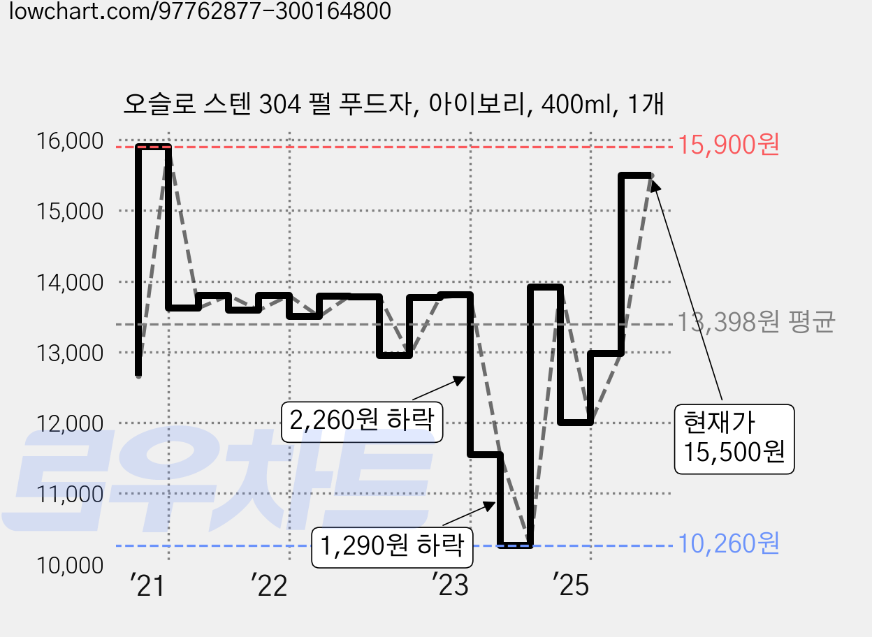 오슬로 스텐 304 펄 푸드자, 아이보리, 400ml, 1개 가격 변동 차트, 현재가 15,500원, 관측 최저가 10,260원