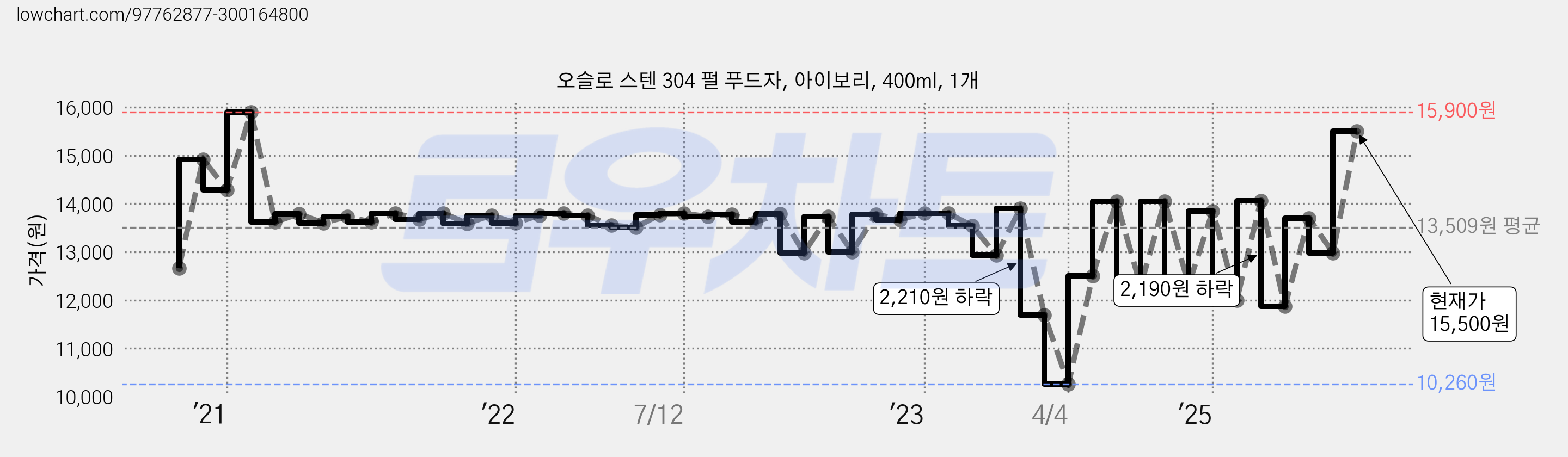오슬로 스텐 304 펄 푸드자, 아이보리, 400ml, 1개 가격 변동 차트, 현재가 15,500원, 관측 최저가 10,260원