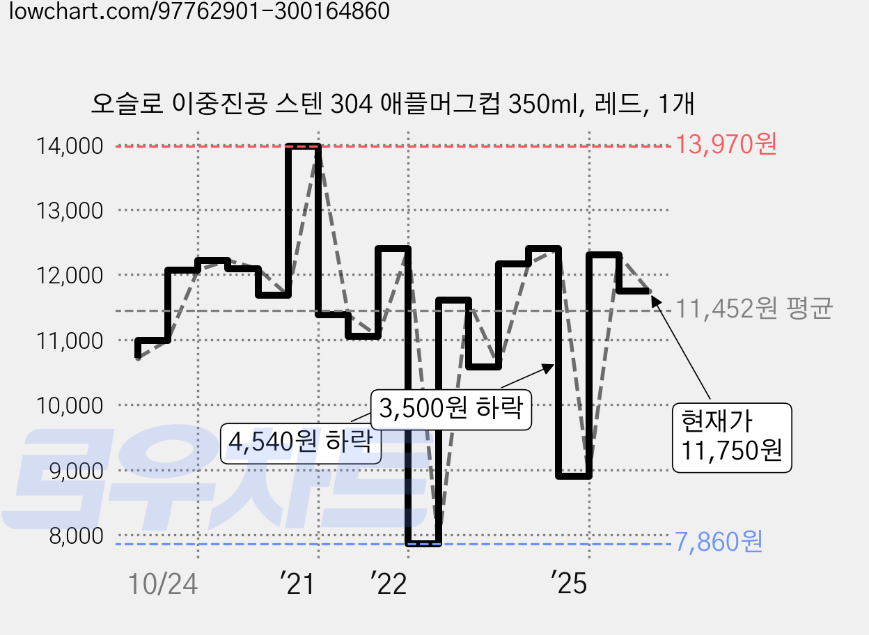 오슬로 이중진공 스텐 304 애플머그컵 350ml, 레드, 1개 가격 변동 차트, 현재가 11,750원, 관측 최저가 7,860원