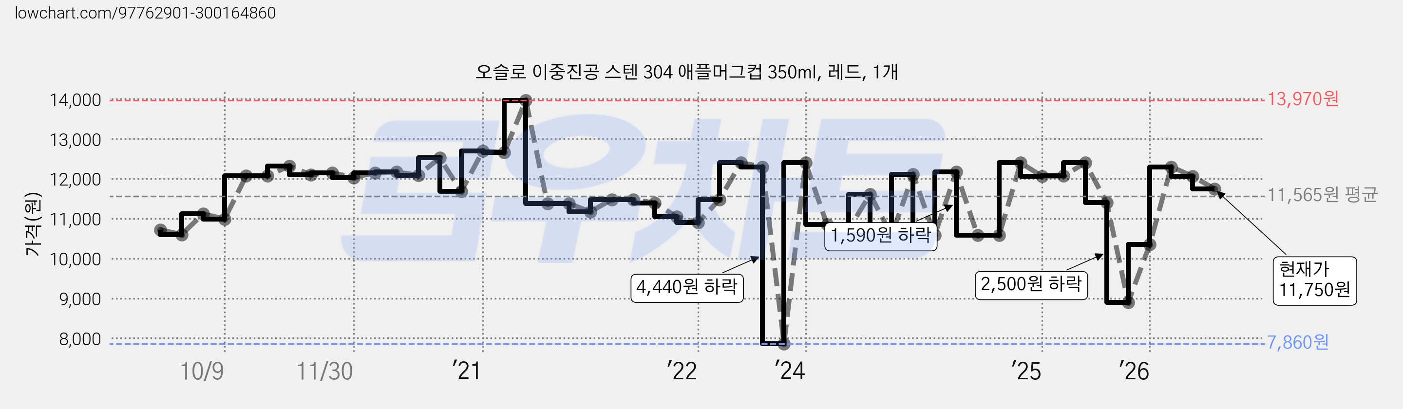 오슬로 이중진공 스텐 304 애플머그컵 350ml, 레드, 1개 가격 변동 차트, 현재가 11,750원, 관측 최저가 7,860원
