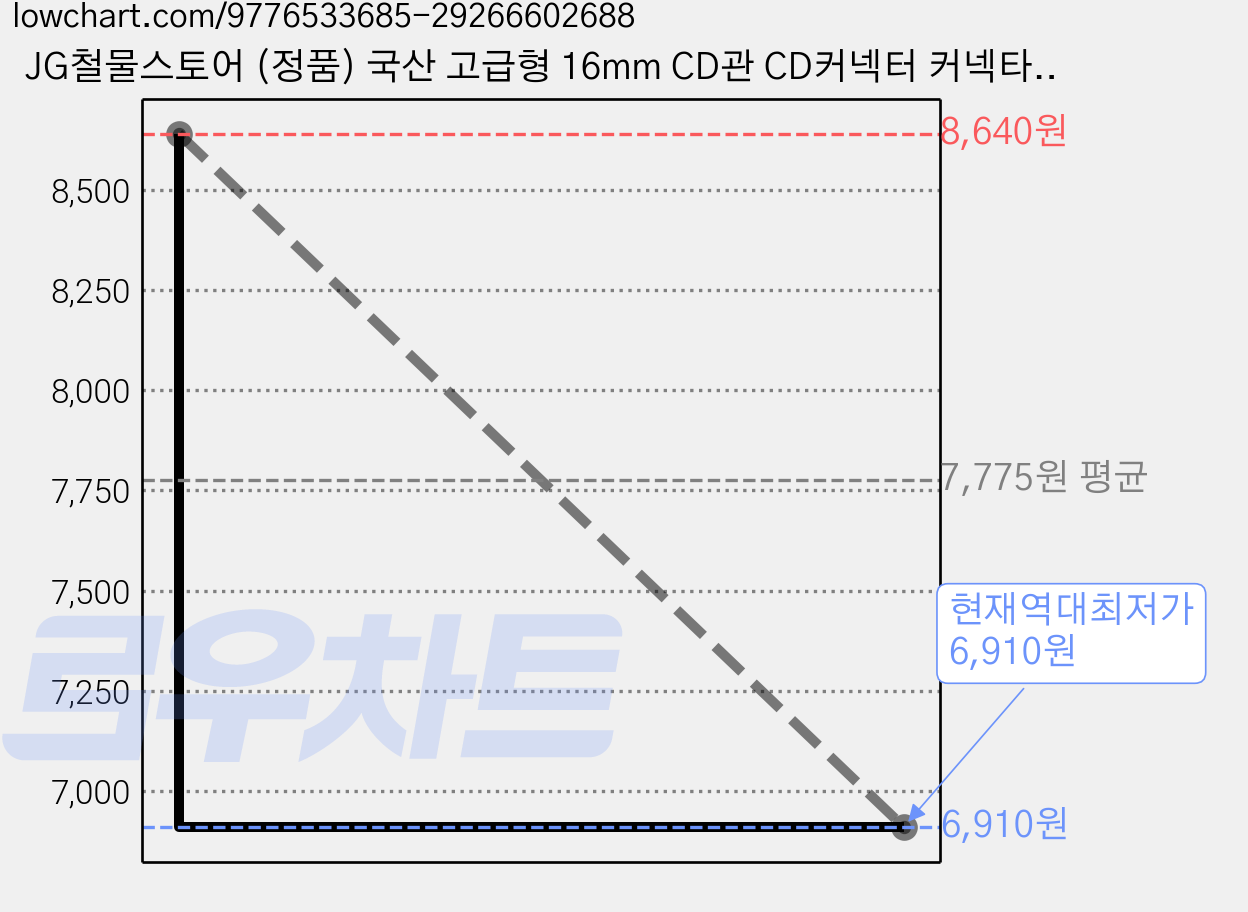 JG철물스토어 (정품) 국산 고급형 16mm CD관 CD커넥터 커넥타 커넥터 콘넥타 콘넥터 1봉, 40개 가격 변동 차트, 현재가 6,910원, 역대최저가