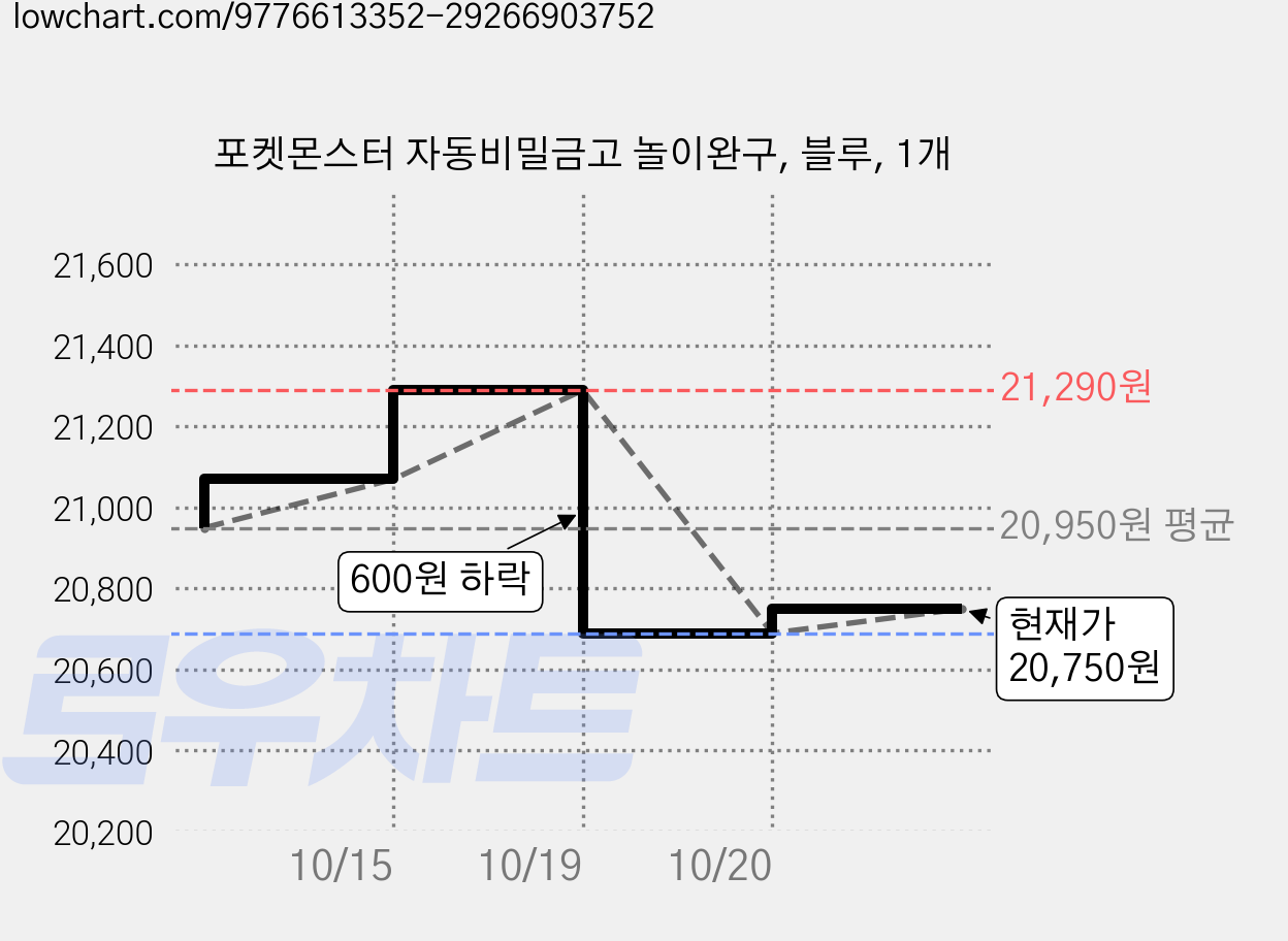 포켓몬스터 자동비밀금고 놀이완구, 블루, 1개 가격 변동 차트, 현재가 20,750원, 관측 최저가 20,680원
