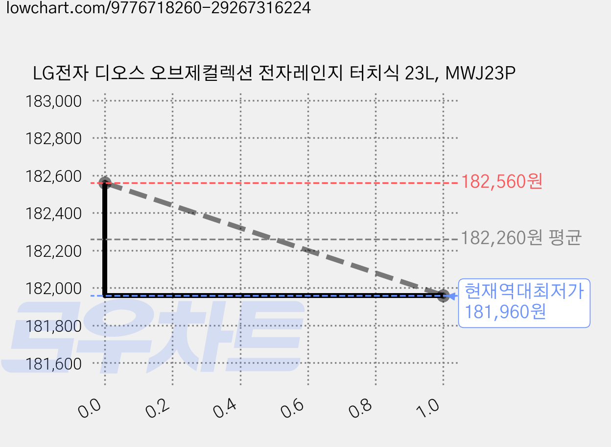 LG전자 디오스 오브제컬렉션 전자레인지 터치식 23L, MWJ23P 가격 변동 차트, 현재가 181,960원, 역대최저가