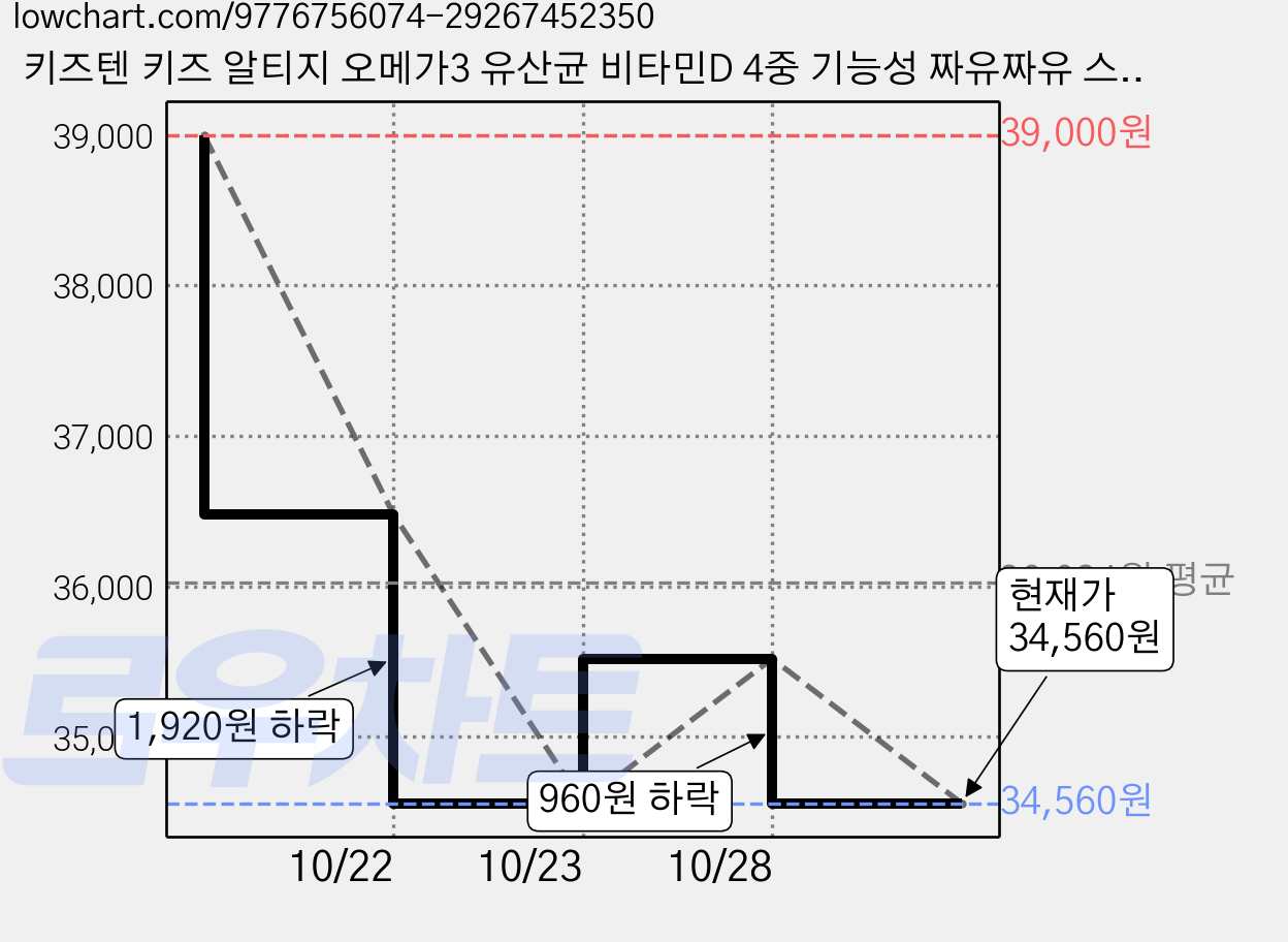 키즈텐 키즈 알티지 오메가3 유산균 비타민D 4중 기능성 짜유짜유 스틱 30p, 150g, 1개 가격 변동 차트, 현재가 30,810원, 역대최저가