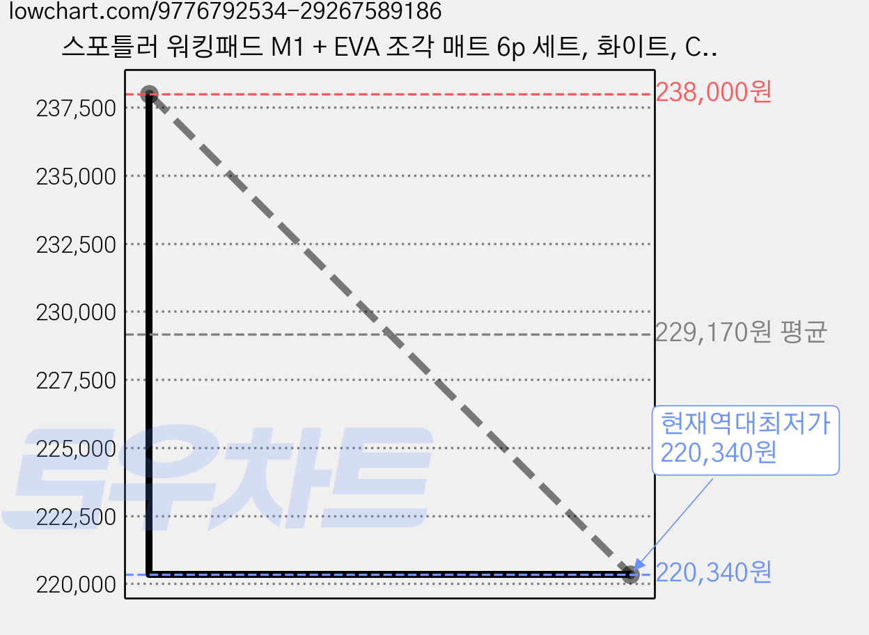 스포틀러 워킹패드 M1 + EVA 조각 매트 6p 세트, 화이트, CP4380 가격 변동 차트, 현재가 220,340원, 역대최저가