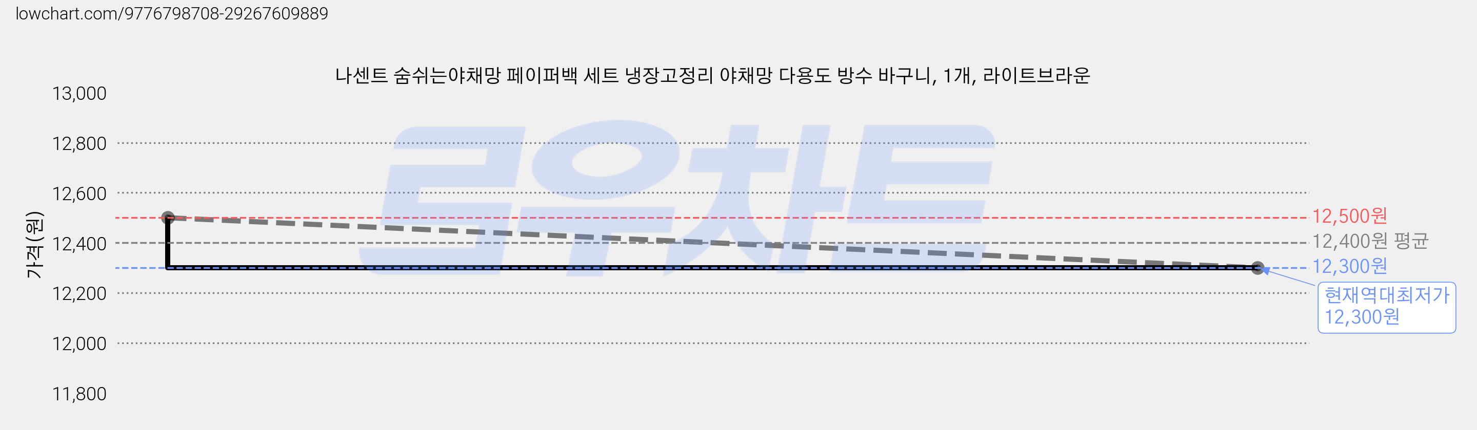 나센트 숨쉬는야채망 페이퍼백 세트 냉장고정리 야채망 다용도 방수 바구니, 1개, 라이트브라운 가격 변동 차트, 현재가 12,300원, 역대최저가