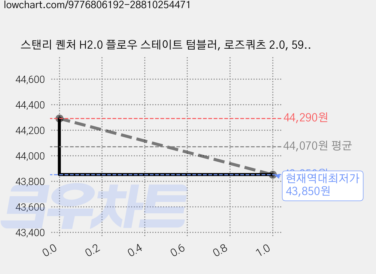 스탠리 퀜처 H2.0 플로우 스테이트 텀블러, 로즈쿼츠 2.0, 591ml, 1개 가격 변동 차트, 현재가 43,850원, 역대최저가