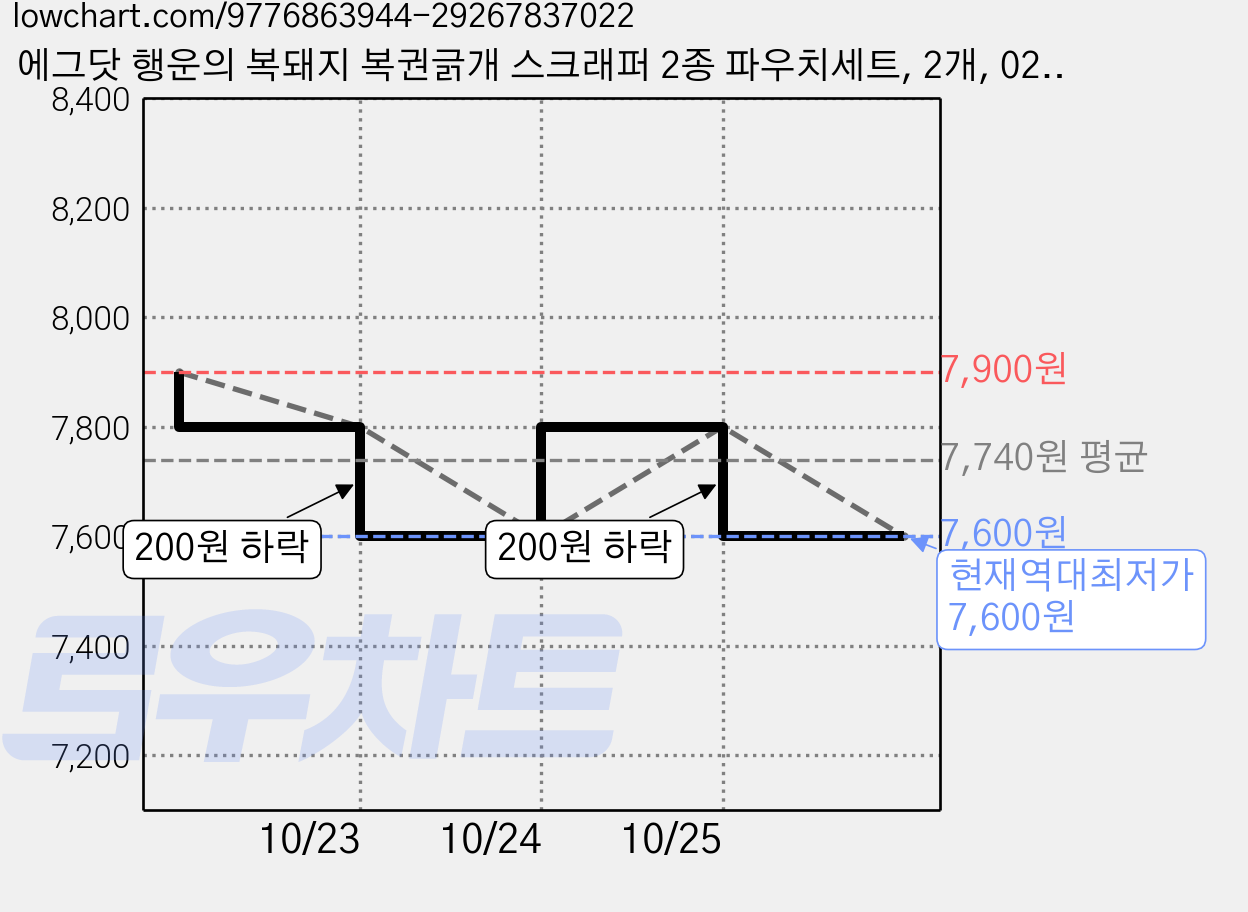 에그닷 행운의 복돼지 복권긁개 스크래퍼 2종 파우치세트, 2개, 02 골드세트+파우치(블랙) 가격 변동 차트, 현재가 7,600원, 역대최저가