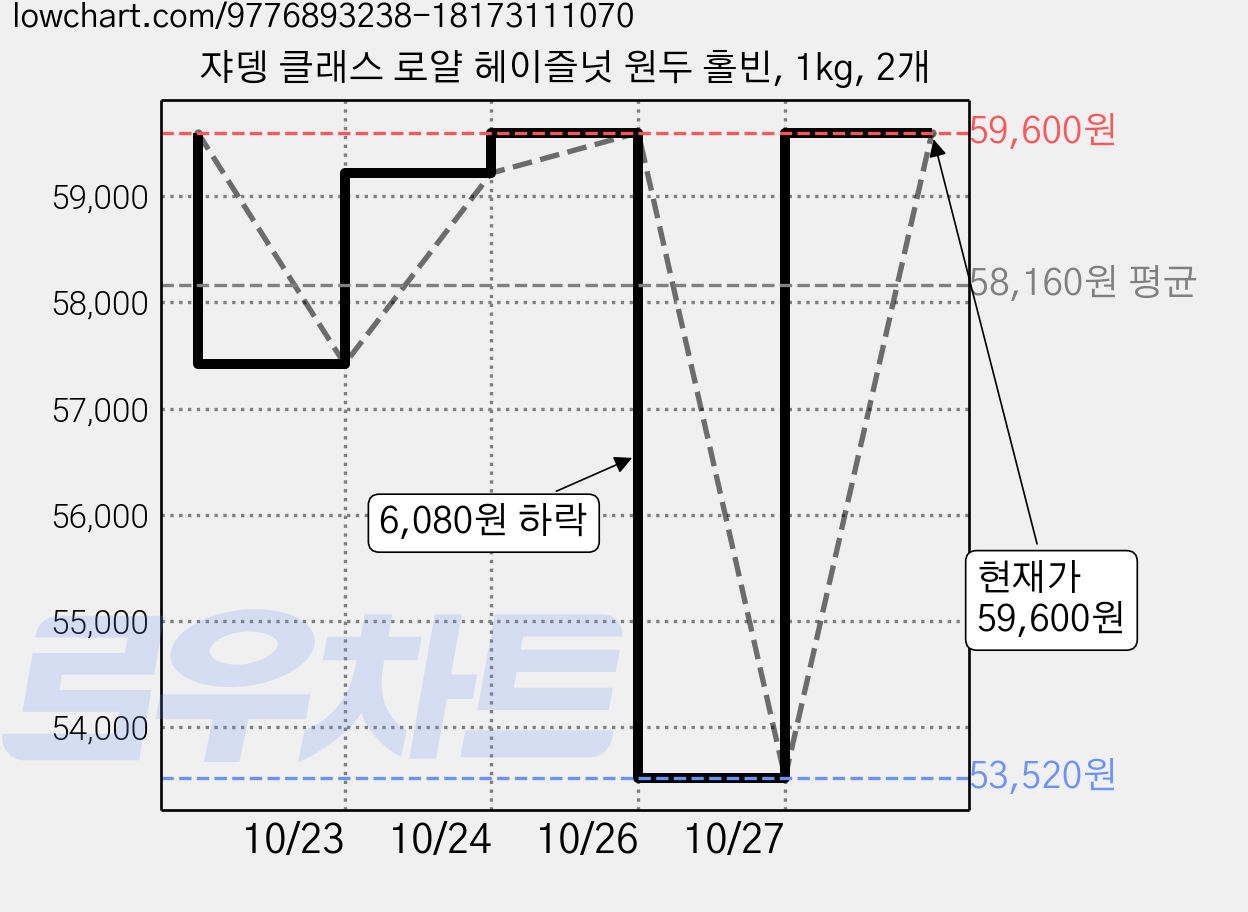 쟈뎅 클래스 로얄 헤이즐넛 원두 홀빈, 1kg, 2개 가격 변동 차트, 현재가 59,600원, 관측 최저가 53,520원