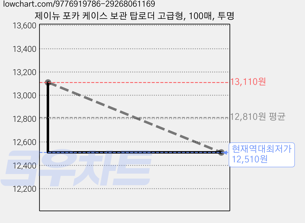 제이뉴 포카 케이스 보관 탑로더 고급형, 100매, 투명 가격 변동 차트, 현재가 12,510원, 역대최저가