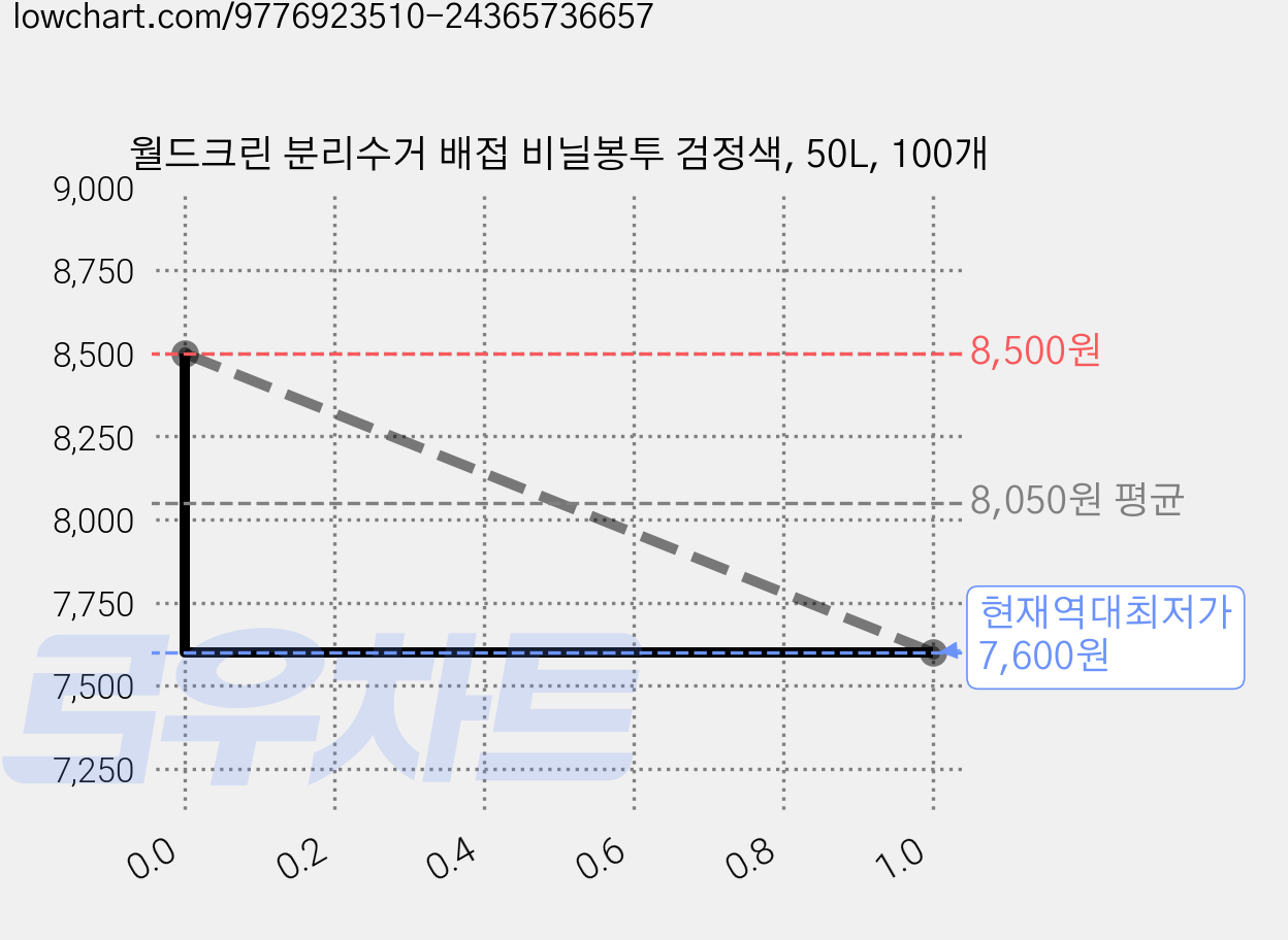 월드크린 분리수거 배접 비닐봉투 검정색, 50L, 100개 가격 변동 차트, 현재가 7,600원, 역대최저가