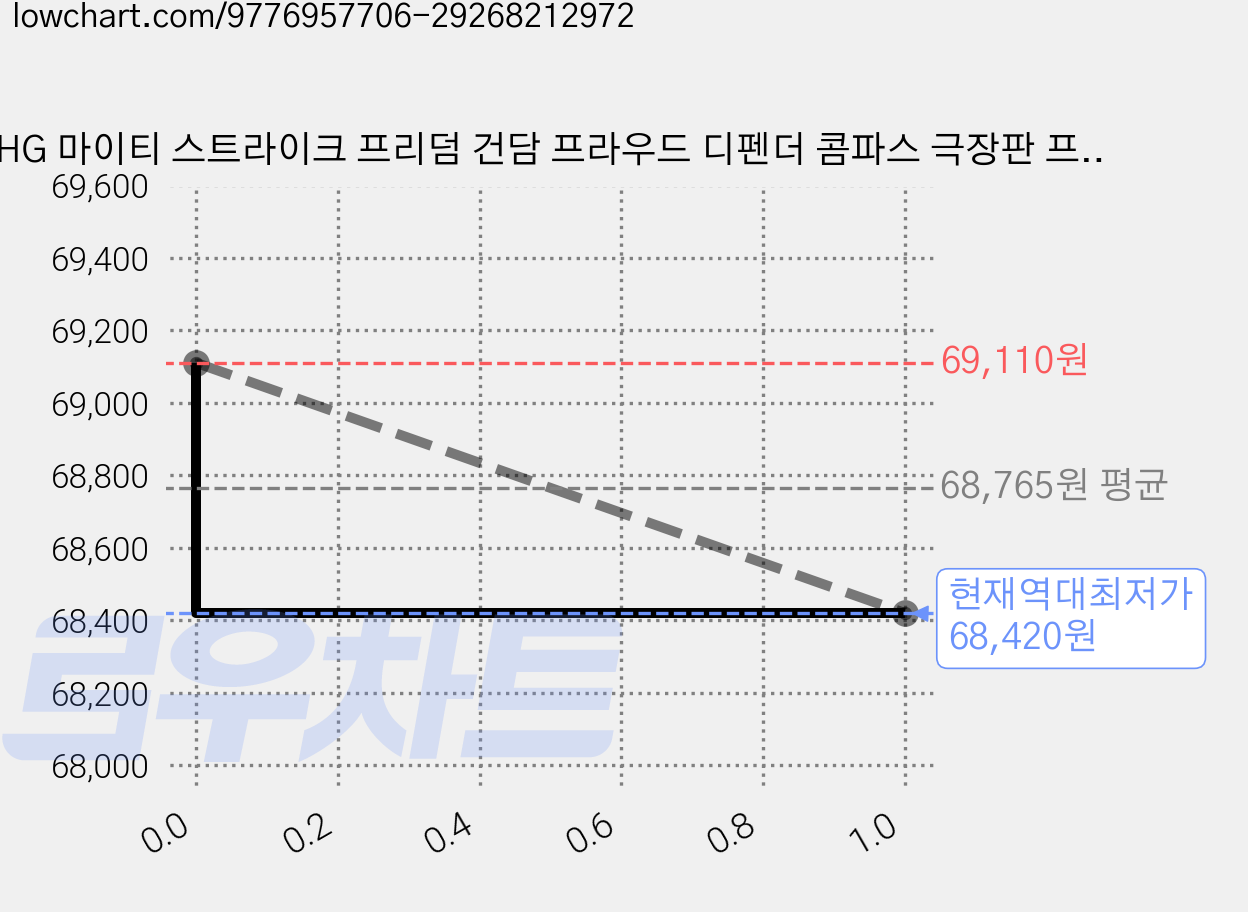 HG 마이티 스트라이크 프리덤 건담 프라우드 디펜더 콤파스 극장판 프리홈정밀니퍼, 1개 가격 변동 차트, 현재가 68,420원, 역대최저가