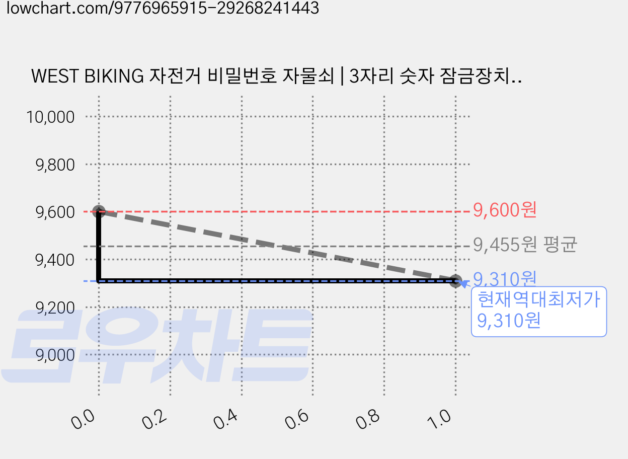 WEST BIKING 자전거 비밀번호 자물쇠 | 3자리 숫자 잠금장치 |, Black 31CM, 1개 가격 변동 차트, 현재가 9,310원, 역대최저가