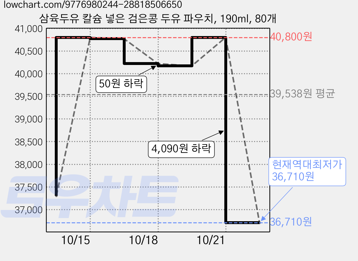 삼육두유 칼슘 넣은 검은콩 두유 파우치, 190ml, 80개 가격 변동 차트, 현재가 36,710원, 역대최저가