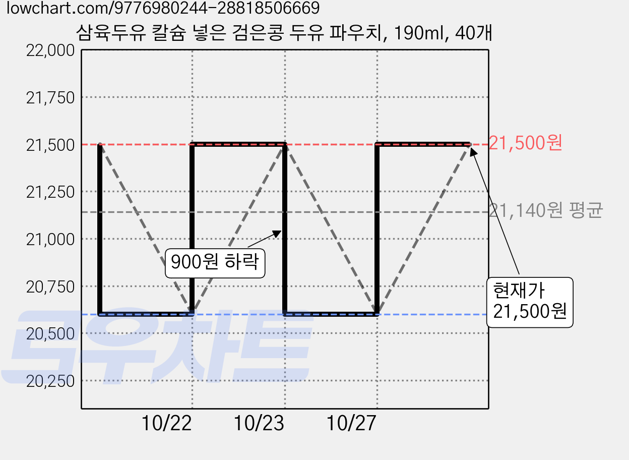 삼육두유 칼슘 넣은 검은콩 두유 파우치, 190ml, 40개 가격 변동 차트, 현재가 21,500원, 관측 최저가 20,600원