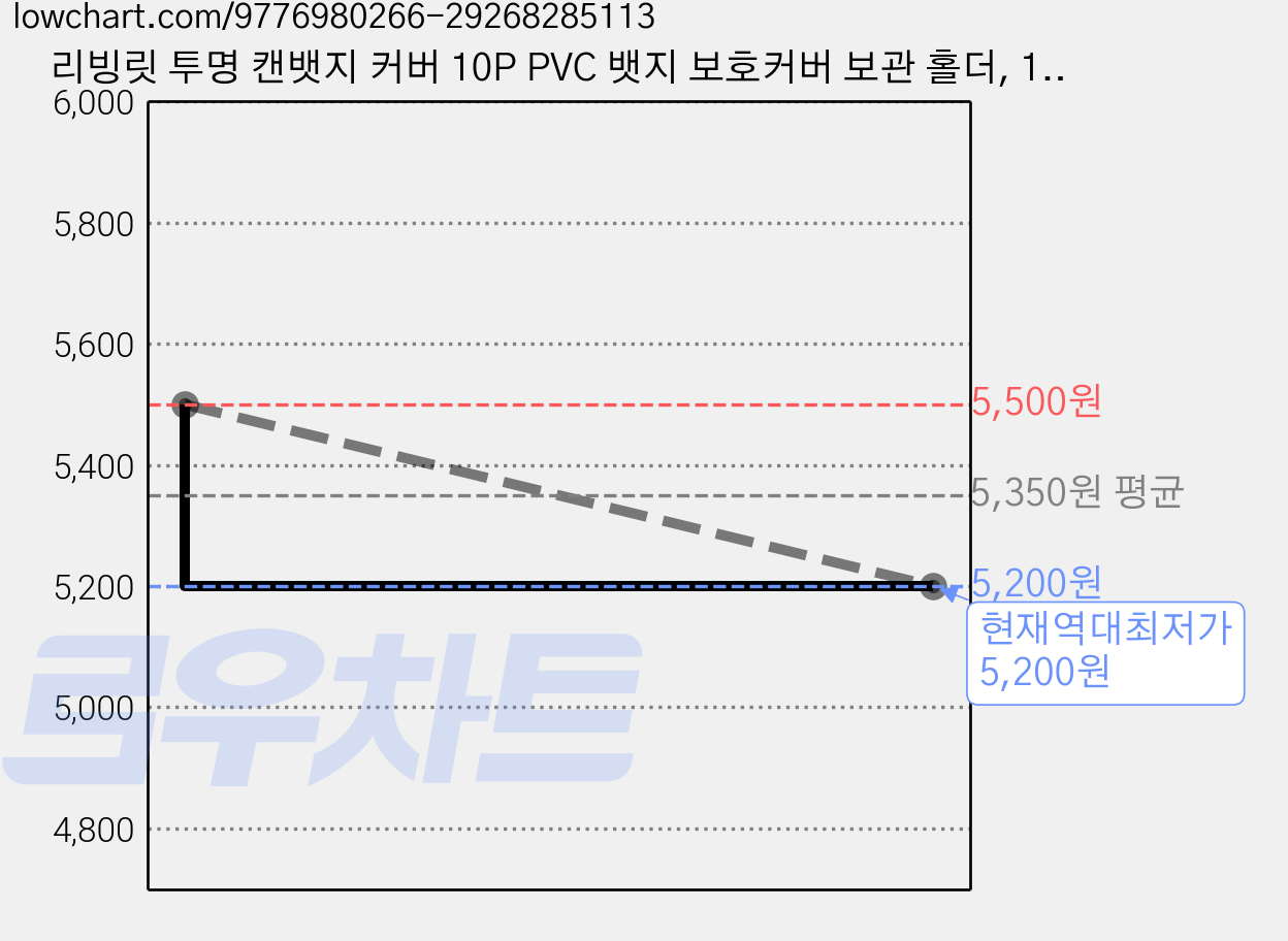 리빙릿 투명 캔뱃지 커버 10P PVC 뱃지 보호커버 보관 홀더, 1개 가격 변동 차트, 현재가 5,200원, 역대최저가