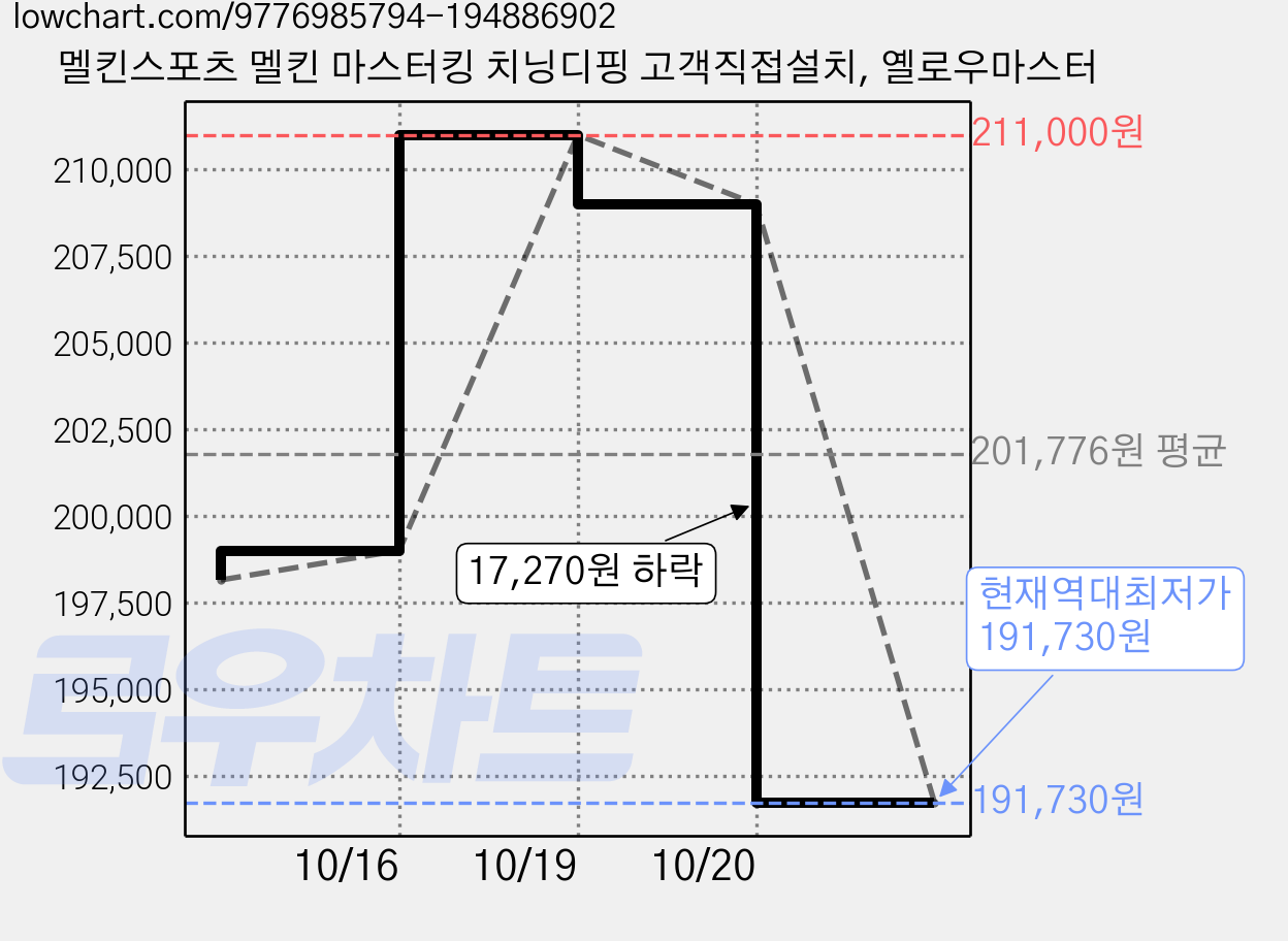 멜킨스포츠 멜킨 마스터킹 치닝디핑 고객직접설치, 옐로우마스터 가격 변동 차트, 현재가 191,730원, 역대최저가