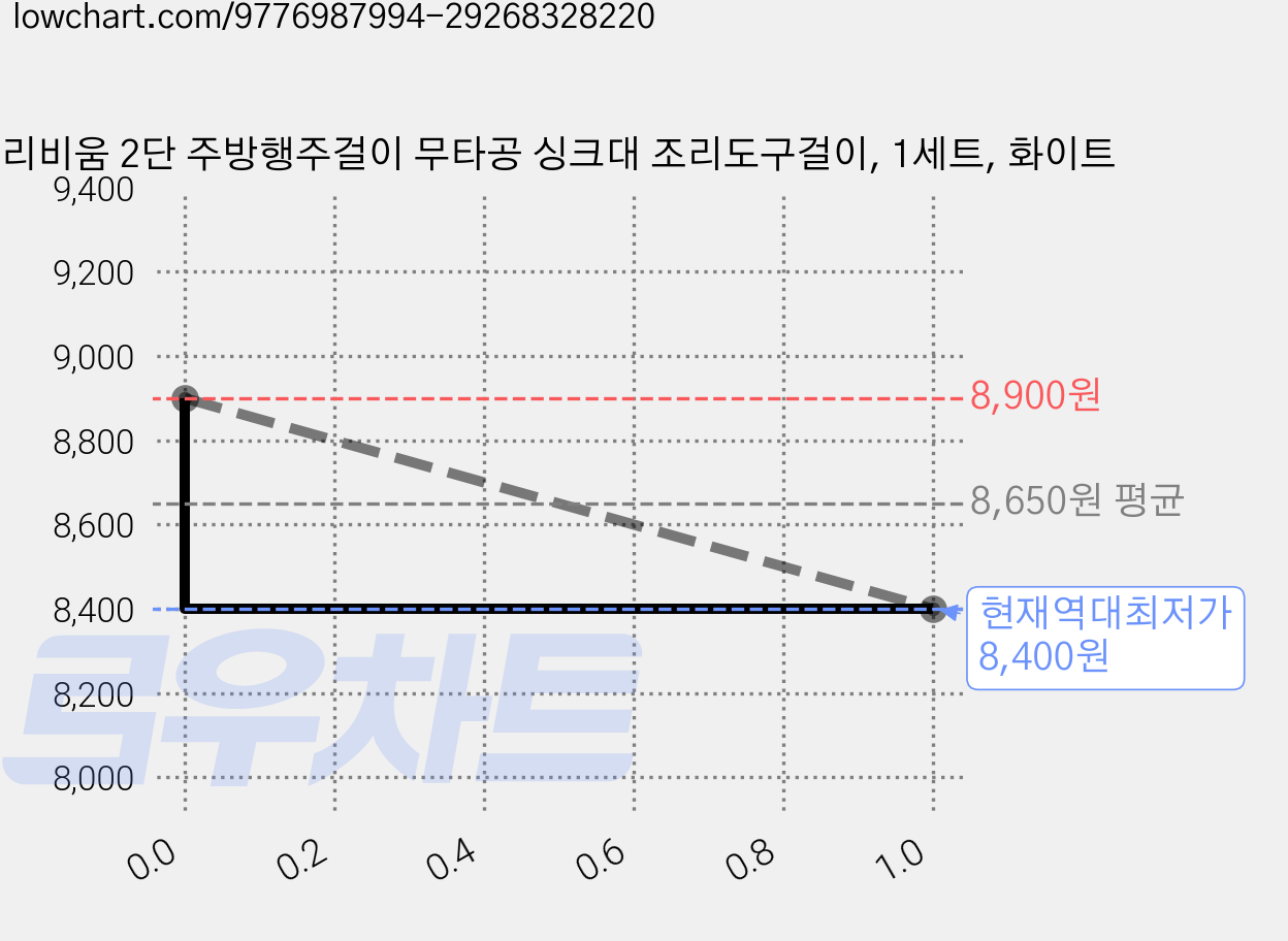 리비움 2단 주방행주걸이 무타공 싱크대 조리도구걸이, 1세트, 화이트 가격 변동 차트, 현재가 8,400원, 역대최저가