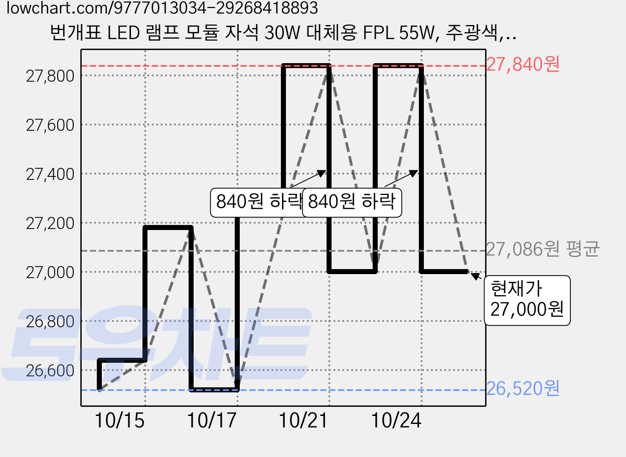 번개표 LED 램프 모듈 자석 30W 대체용 FPL 55W, 주광색, 6개 가격 변동 차트, 현재가 27,000원, 관측 최저가 24,900원