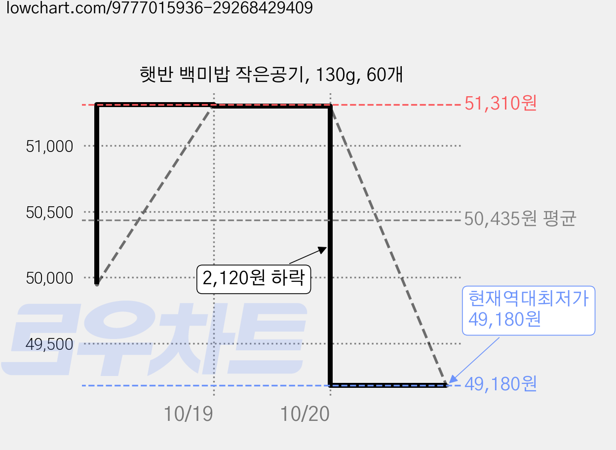 햇반 백미밥 작은공기, 130g, 60개 가격 변동 차트, 현재가 49,180원, 역대최저가