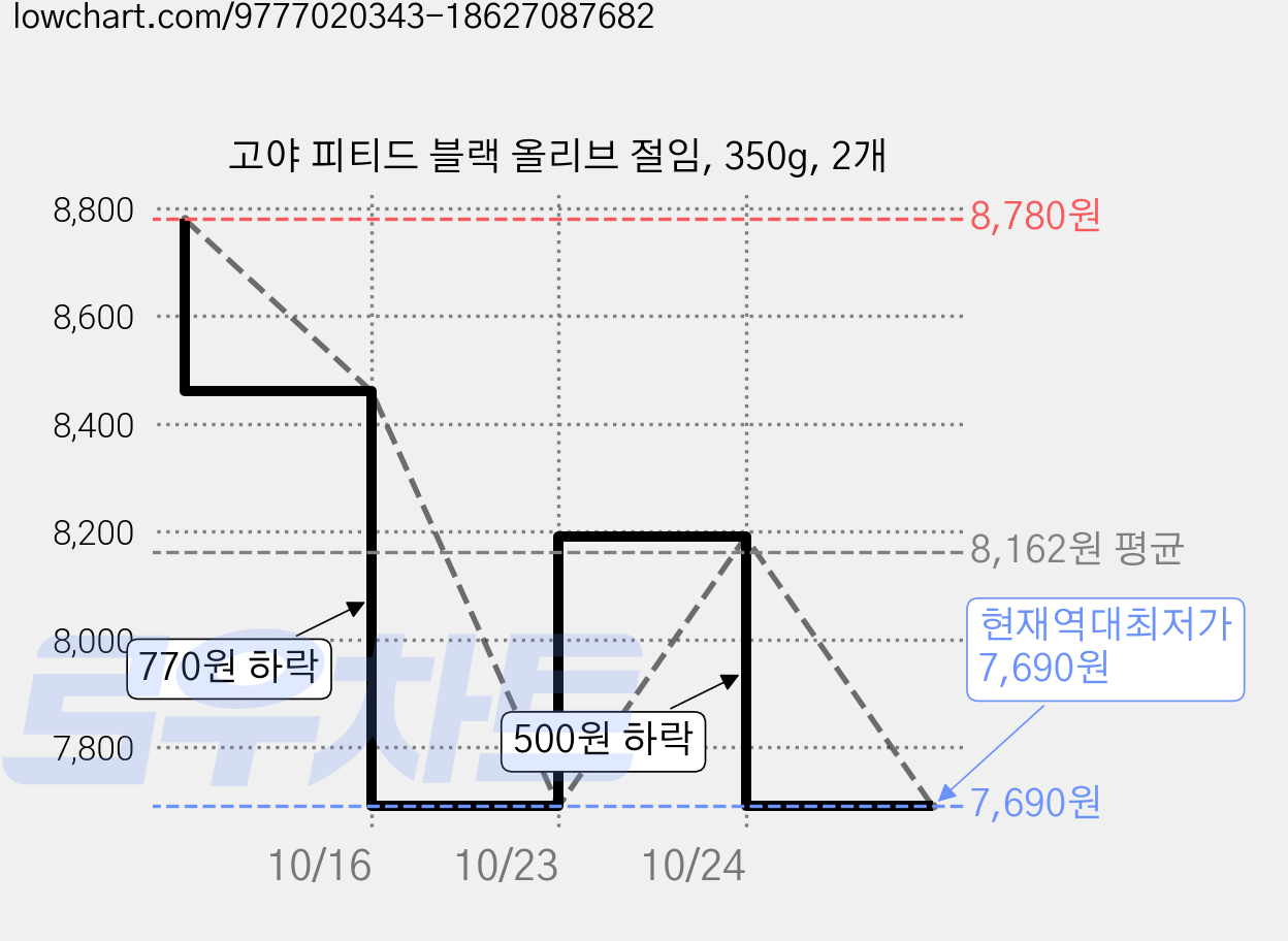 고야 피티드 블랙 올리브 절임, 350g, 2개 가격 변동 차트, 현재가 7,690원, 역대최저가