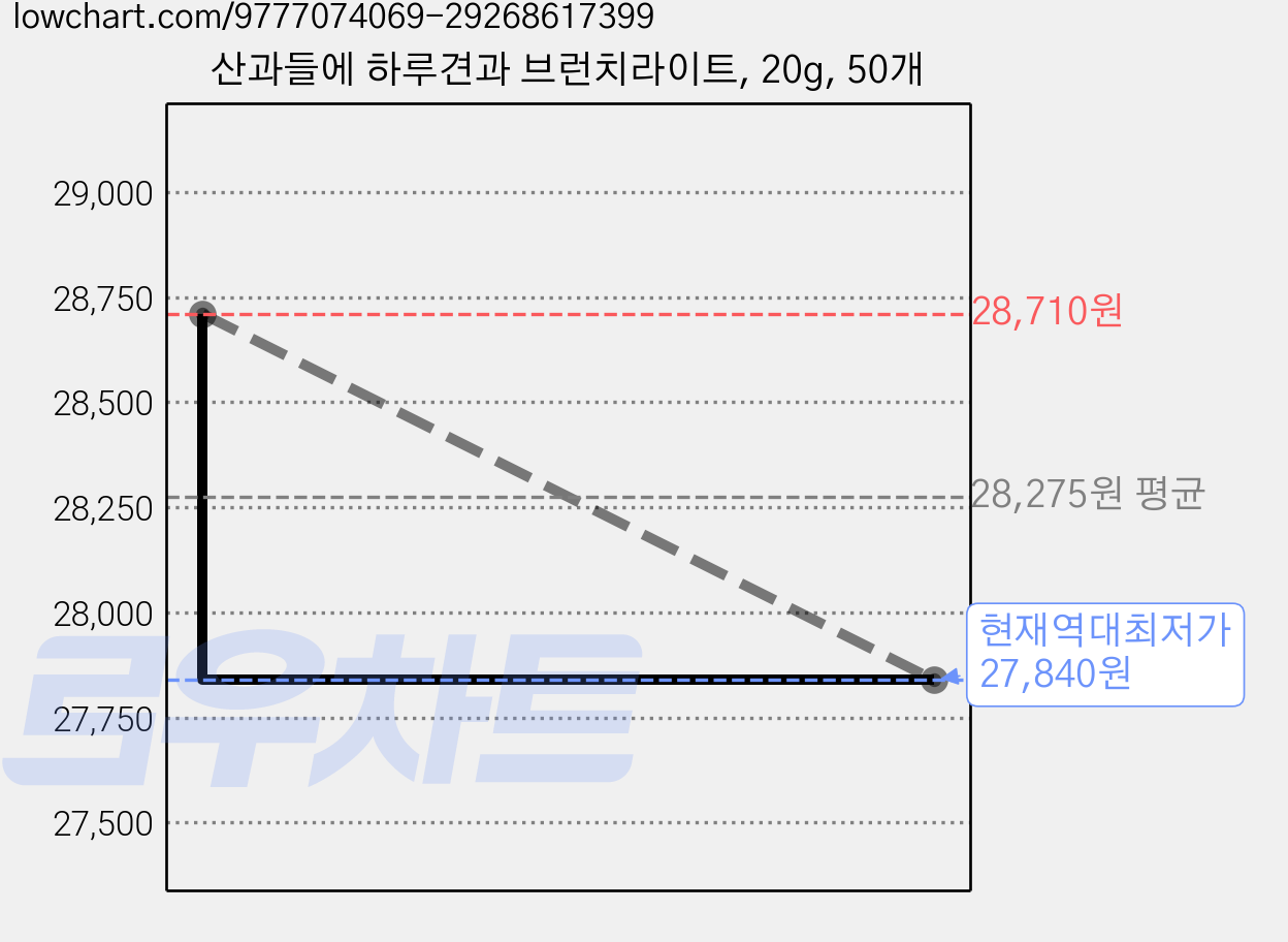 산과들에 하루견과 브런치라이트, 20g, 50개 가격 변동 차트, 현재가 27,840원, 역대최저가