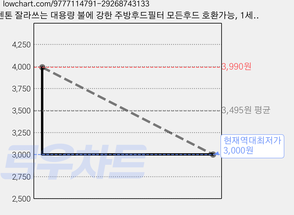 텐톤 잘라쓰는 대용량 불에 강한 주방후드필터 모든후드 호환가능, 1세트 가격 변동 차트, 현재가 3,000원, 역대최저가