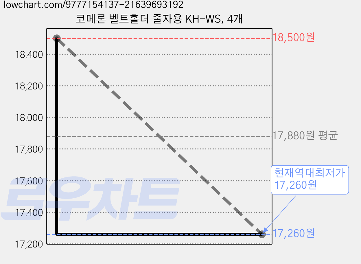 코메론 벨트홀더 줄자용 KH-WS, 4개 가격 변동 차트, 현재가 17,260원, 역대최저가