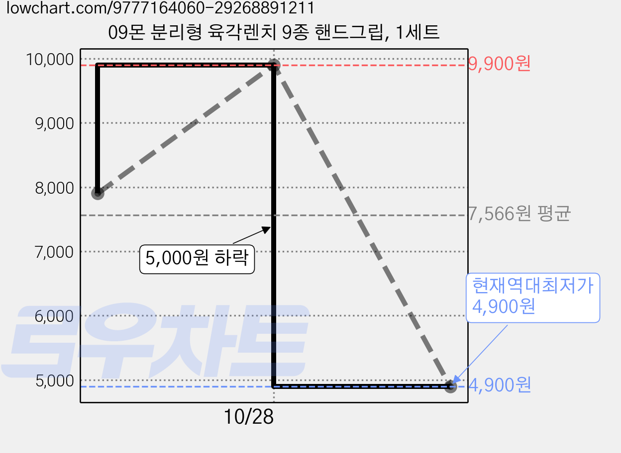 09몬 분리형 육각렌치 9종 핸드그립, 1세트 가격 변동 차트, 현재가 4,900원, 역대최저가