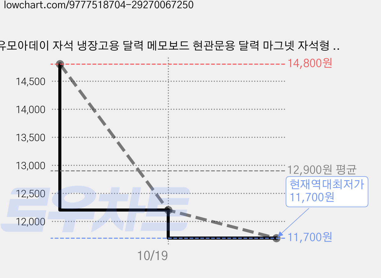 유모아데이 자석 냉장고용 달력 메모보드 현관문용 달력 마그넷 자석형 달력 월간 일정표 자석노트 보드펜2P 증정, 1개, 화이트 가격 변동 차트, 현재가 11,700원, 역대최저가