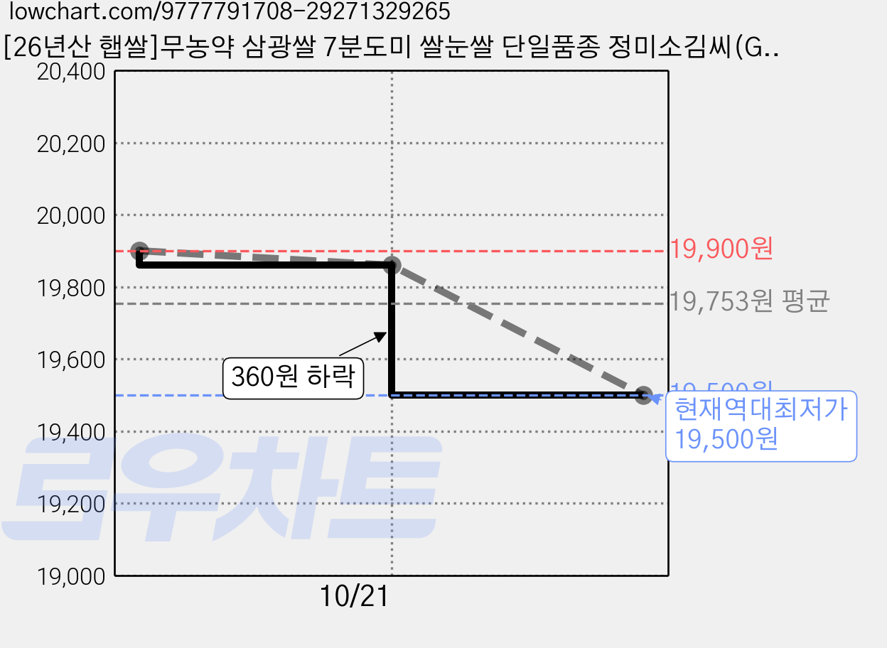 [26년산 햅쌀]무농약 삼광쌀 7분도미 쌀눈쌀 단일품종 정미소김씨(GAP인증시설 도정), 4kg, 1개, 상등급 가격 변동 차트, 현재가 19,500원, 역대최저가