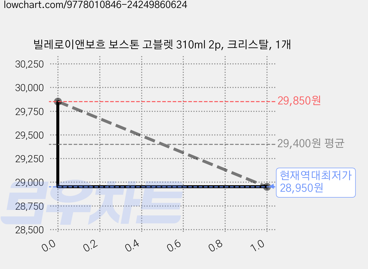 빌레로이앤보흐 보스톤 고블렛 310ml 2p, 크리스탈, 1개 가격 변동 차트, 현재가 28,950원, 역대최저가